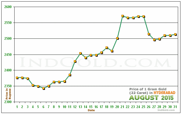 Hyderabad Gold Price per Gram Chart - August 2015