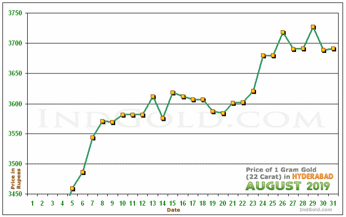 Hyderabad Gold Price per Gram Chart - August 2019