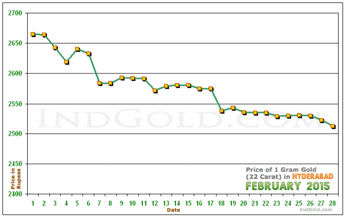 Hyderabad Gold Price per Gram Chart - February 2015