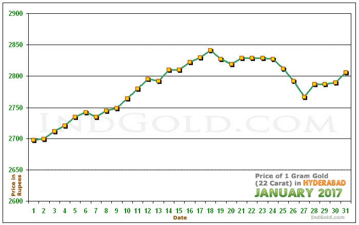 Hyderabad Gold Price per Gram Chart - January 2017