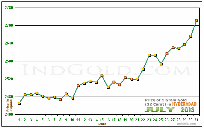 Hyderabad Gold Price per Gram Chart - July 2013
