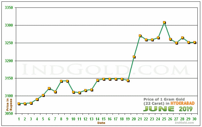 Hyderabad Gold Price per Gram Chart - June 2019