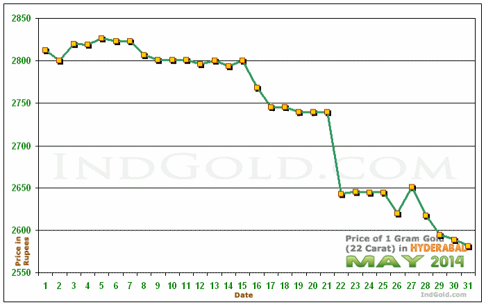 Hyderabad Gold Price per Gram Chart - May 2014
