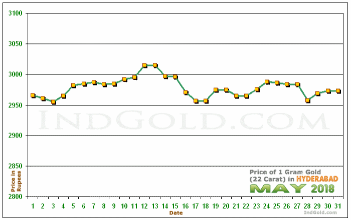 Hyderabad Gold Price per Gram Chart - May 2018
