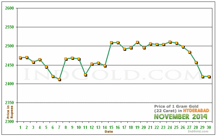 Hyderabad Gold Price per Gram Chart - November 2014