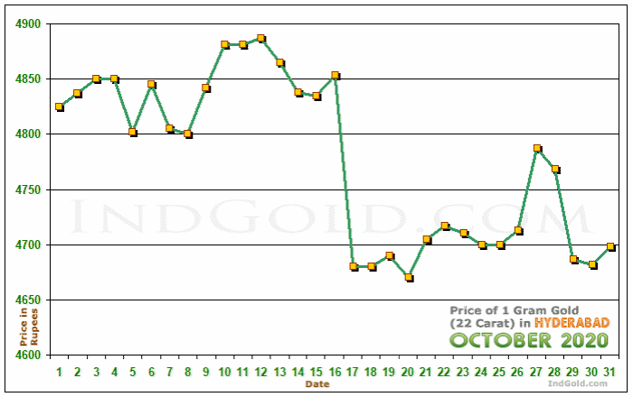 Hyderabad Gold Price per Gram Chart - October 2020