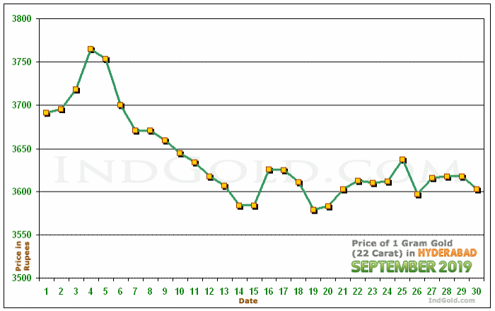 Hyderabad Gold Price per Gram Chart - September 2019