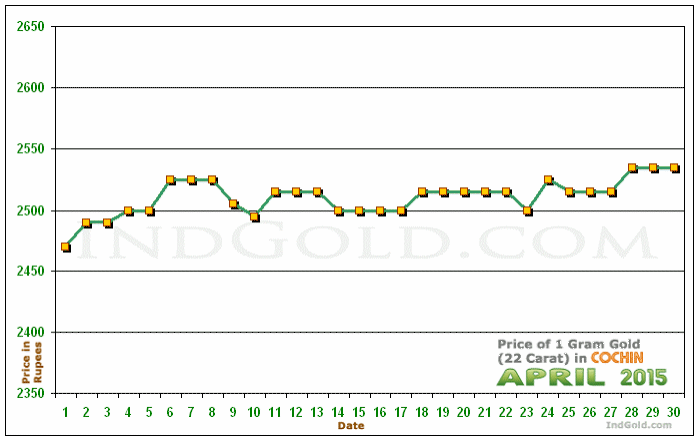 Kochi Gold Price per Gram Chart - April 2015