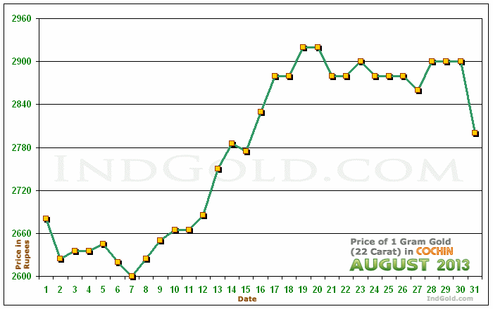 Kochi Gold Price per Gram Chart - August 2013