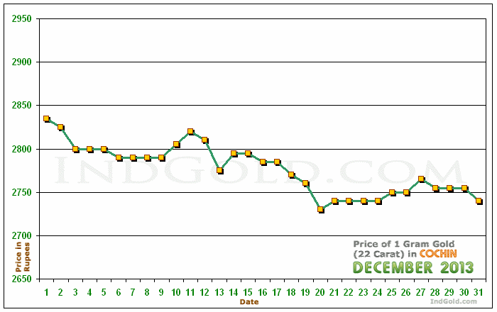 Kochi Gold Price per Gram Chart - December 2013