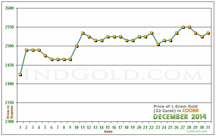 Kochi Gold Price per Gram Chart - December 2014