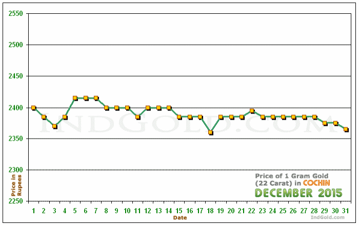 Kochi Gold Price per Gram Chart - December 2015