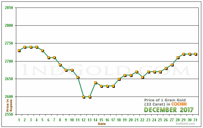 Kochi Gold Price per Gram Chart - December 2017