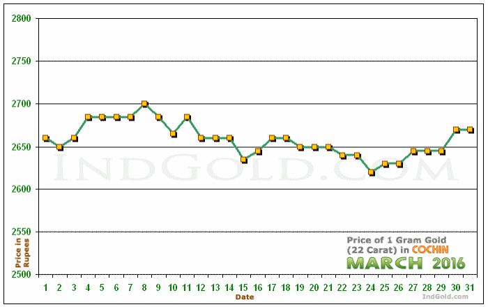 Kochi Gold Price per Gram Chart - March 2016