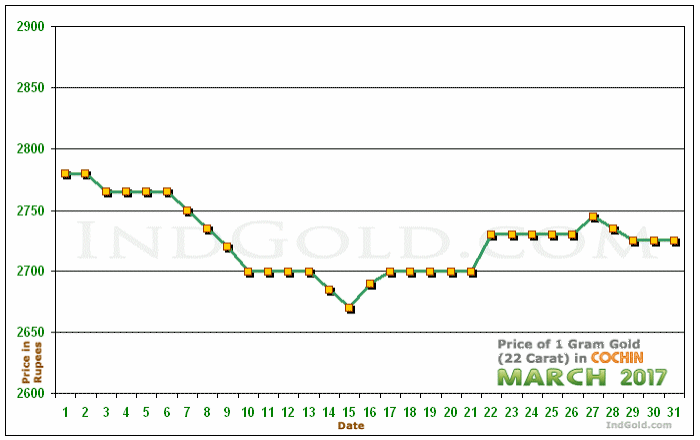 Kochi Gold Price per Gram Chart - March 2017