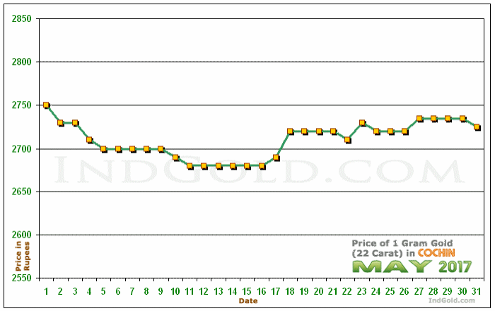 Kochi Gold Price per Gram Chart - May 2017