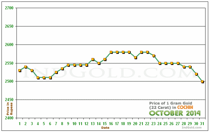 Kochi Gold Price per Gram Chart - October 2014