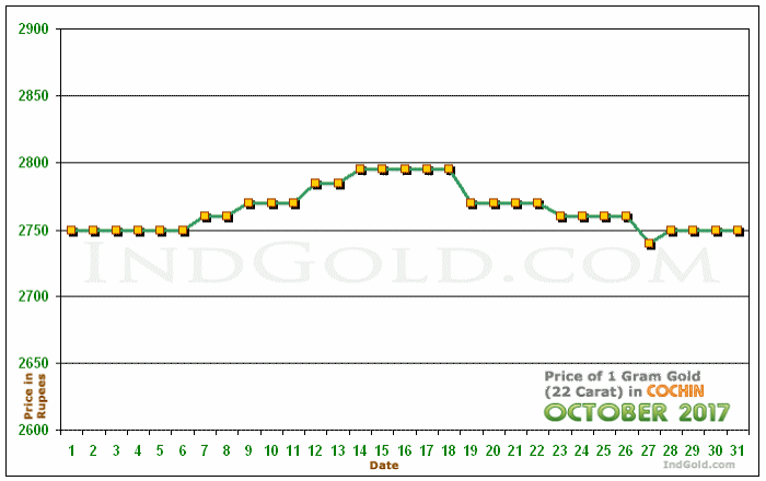 Kochi Gold Price per Gram Chart - October 2017