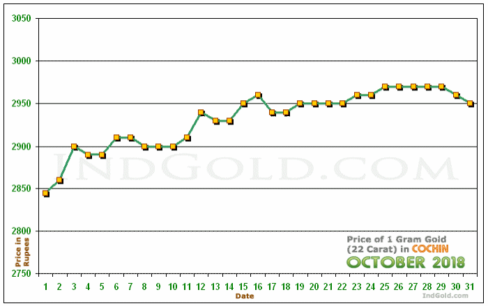 Kochi Gold Price per Gram Chart - October 2018
