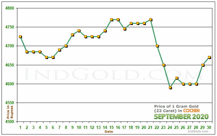 Kochi Gold Price per Gram Chart - September 2020