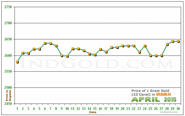 Mumbai Gold Price per Gram Chart - April 2015
