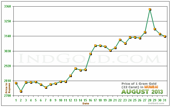 Mumbai Gold Price per Gram Chart - August 2013