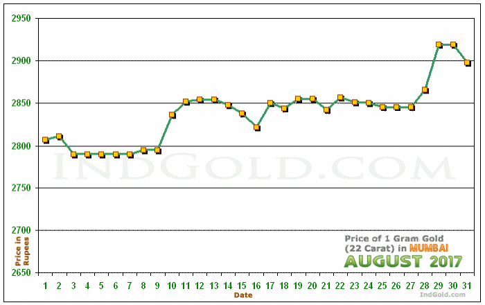 Mumbai Gold Price per Gram Chart - August 2017