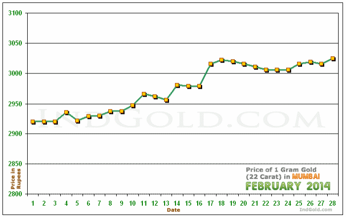 Mumbai Gold Price per Gram Chart - February 2014