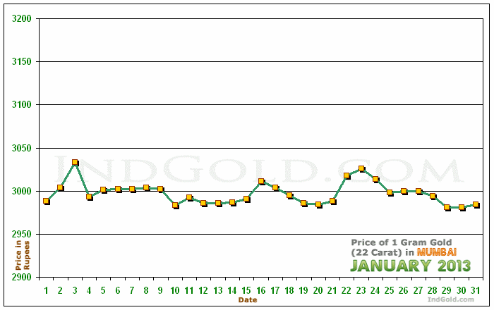 Mumbai Gold Price per Gram Chart - January 2013