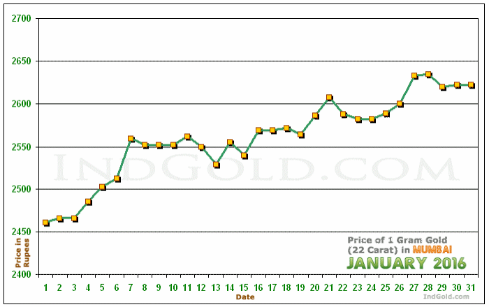Mumbai Gold Price per Gram Chart - January 2016