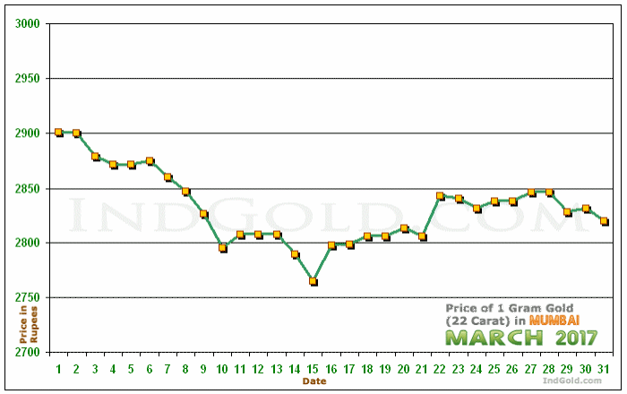 Mumbai Gold Price per Gram Chart - March 2017