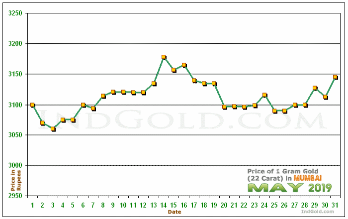 Mumbai Gold Price per Gram Chart - May 2019