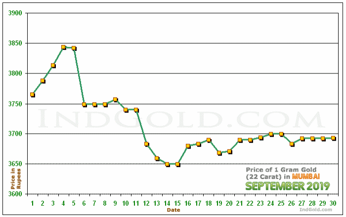 Mumbai Gold Price per Gram Chart - September 2019